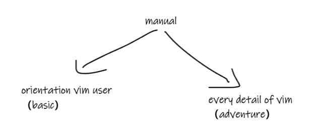 vim manual